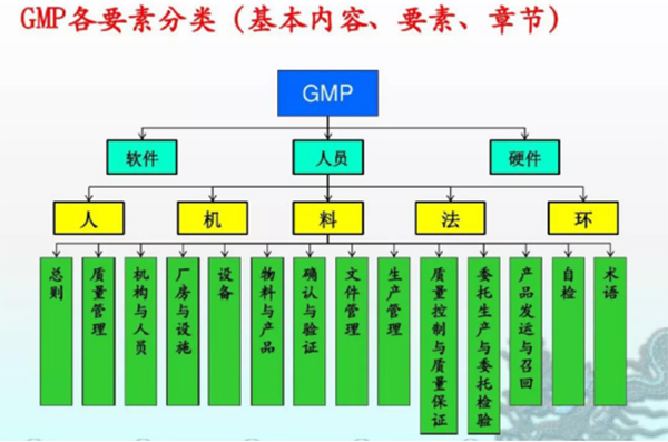 過濾器術(shù)語及常識，什么是GMP